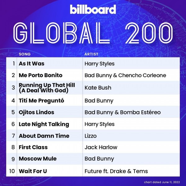 Billboard Global 200 Singles Chart (11-June-2022) MP3 320kbps