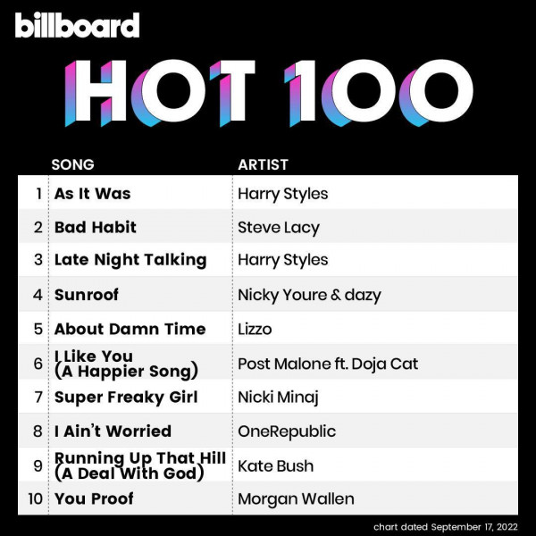 Various Artists - Billboard Hot 100 Singles Chart (17-September-2022) (2022) MP3 320kbps Download
