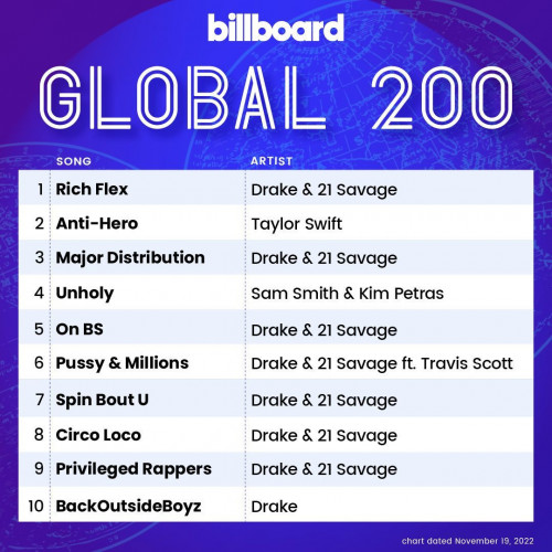 Various Artists – Billboard Global 200 Singles Chart (19-November-2022) (2022)  MP3 320kbps