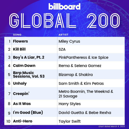 Various Artists - Billboard Global 200 Singles Chart (04-March-2023) (2023) MP3 320kbps Download